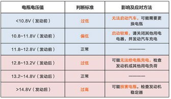 汽车正常电压值多少 汽车正常电压值多少